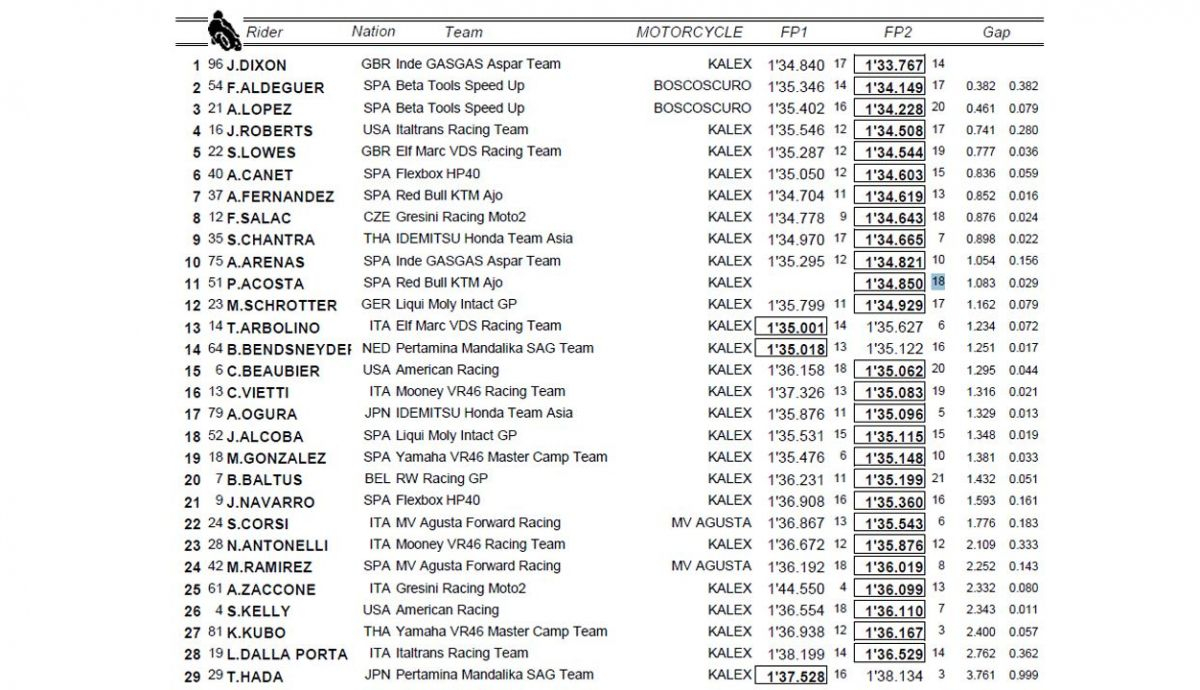 clasificacion entrenamientos libres australia moto2