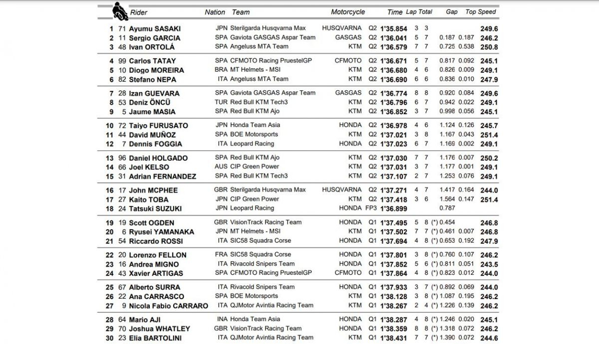 clasificacion pole moto3 australia