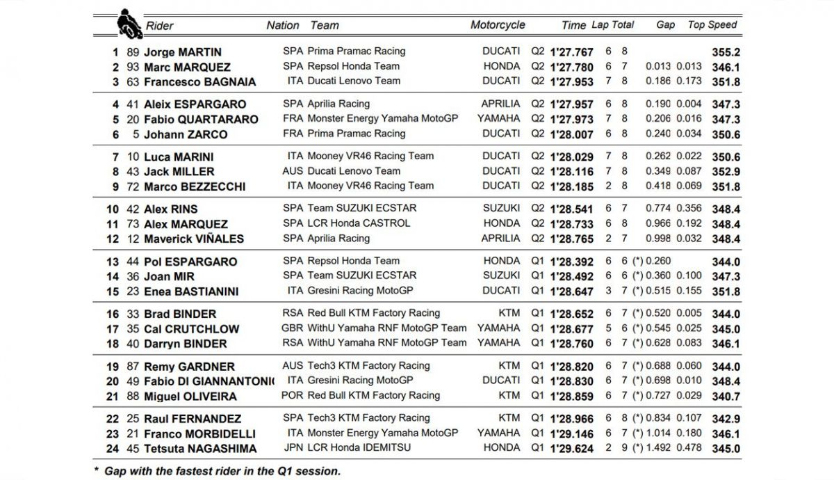clasificacion pole motogp australia clasificacion pole motogp australia