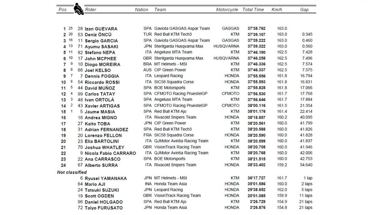 clasificacion carrera moto3 australia clasificacion carrera moto3 australia