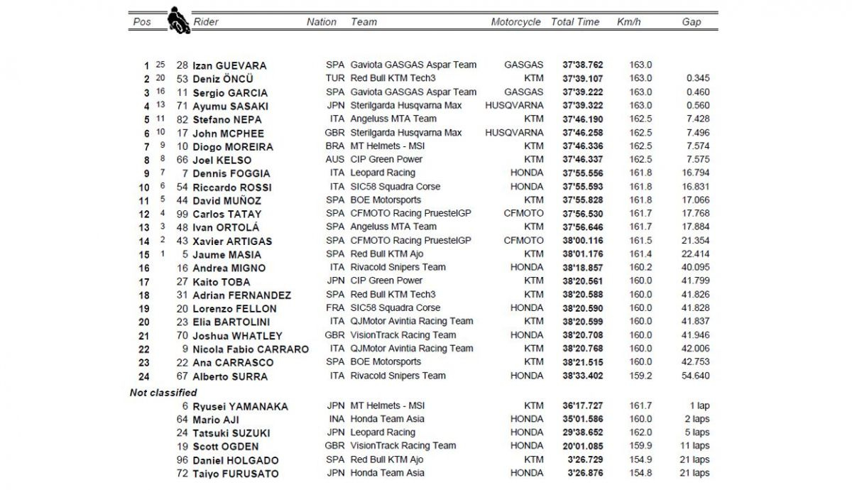 clasificacion carrera moto3 australia