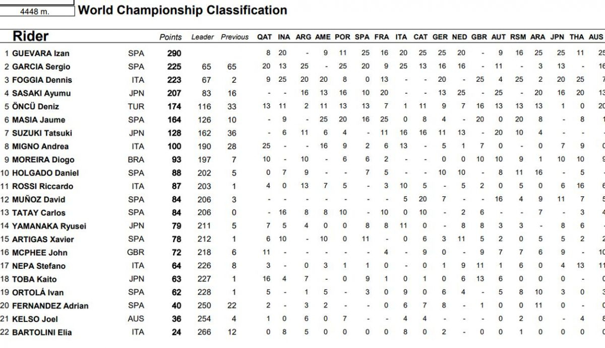 clasificacion provisional moto3 clasificacion provisional moto3