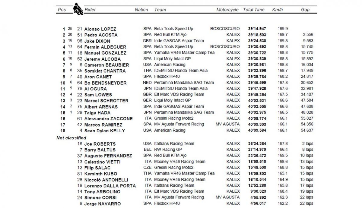 clasificacion carrera moto2 australia