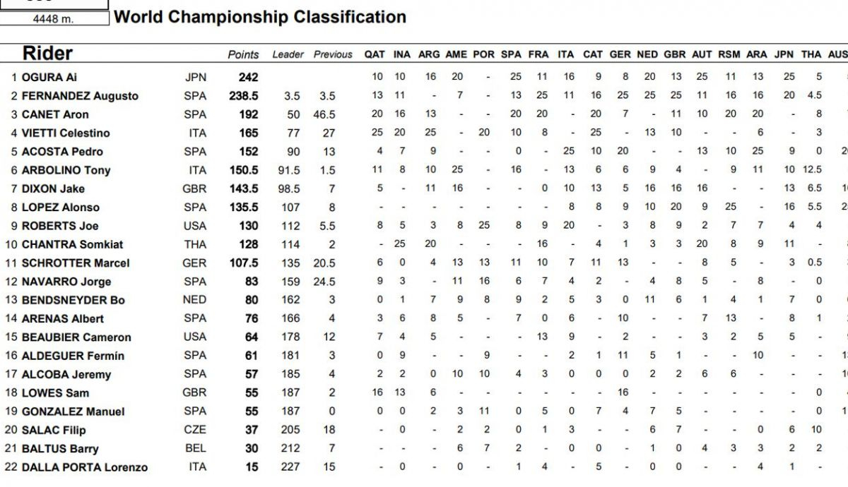 clasificacion provisional moto2 clasificacion provisional moto2