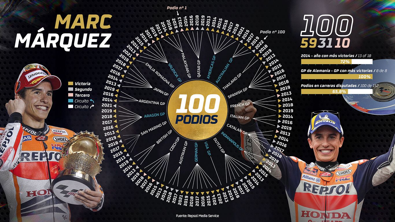 Los 100 podios de Marc Márquez en MotoGP (Infografía: Repsol Media)
