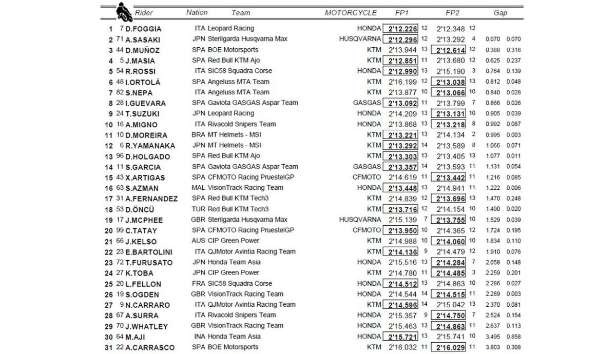 clasificacion fp1 fp2 moto3