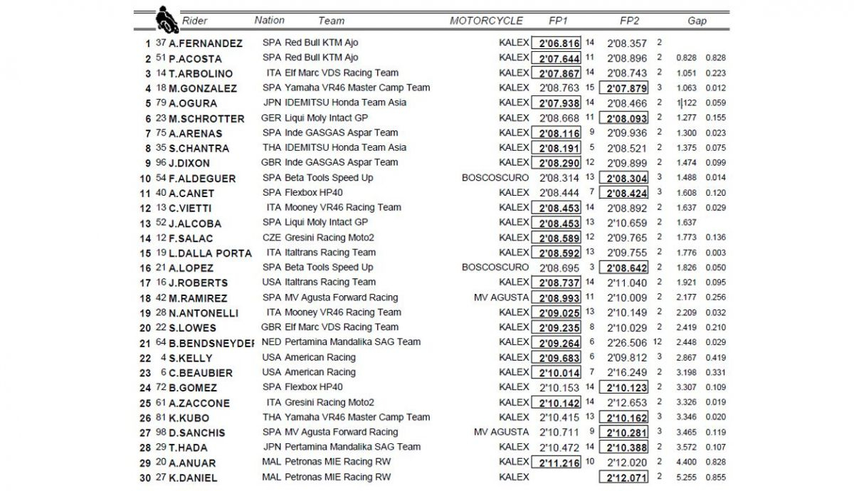 clasificacion fp1 fp2 moto2