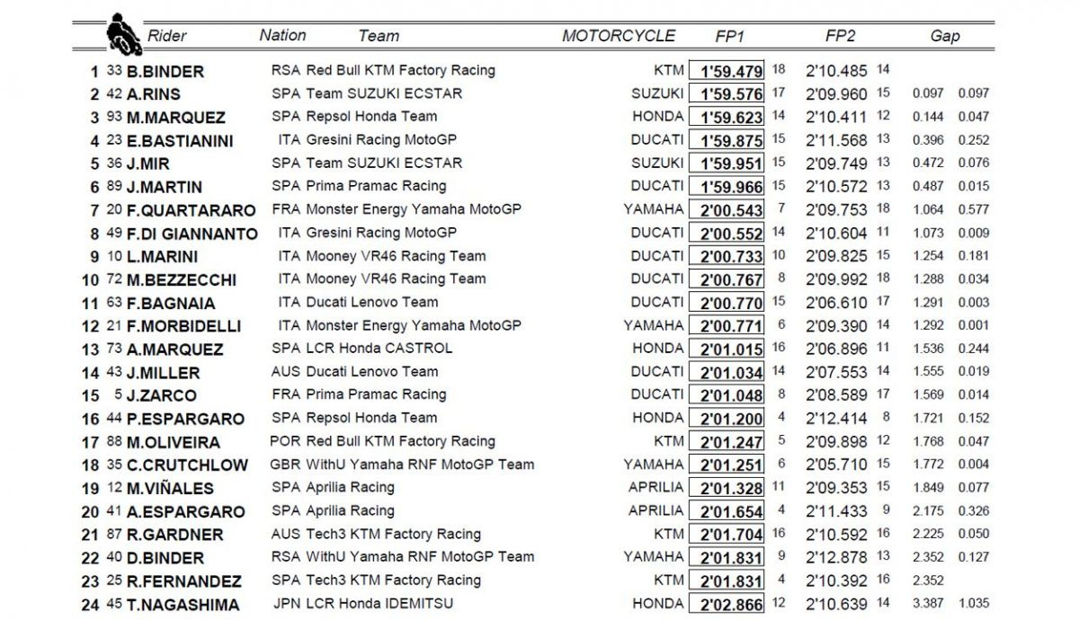 clasificacion fp1 fp2 motogp clasificacion fp1 fp2 motogp