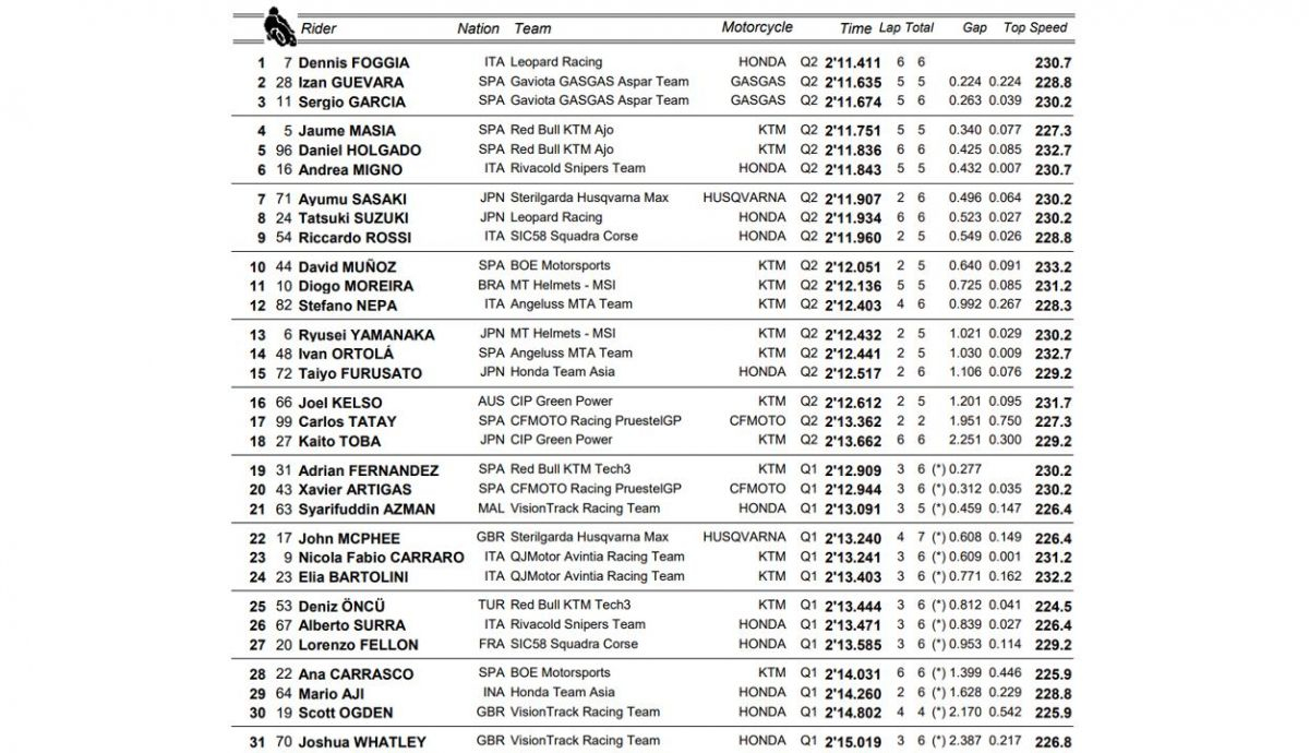 clasificacion pole moto3 malasia clasificacion pole moto3 malasia