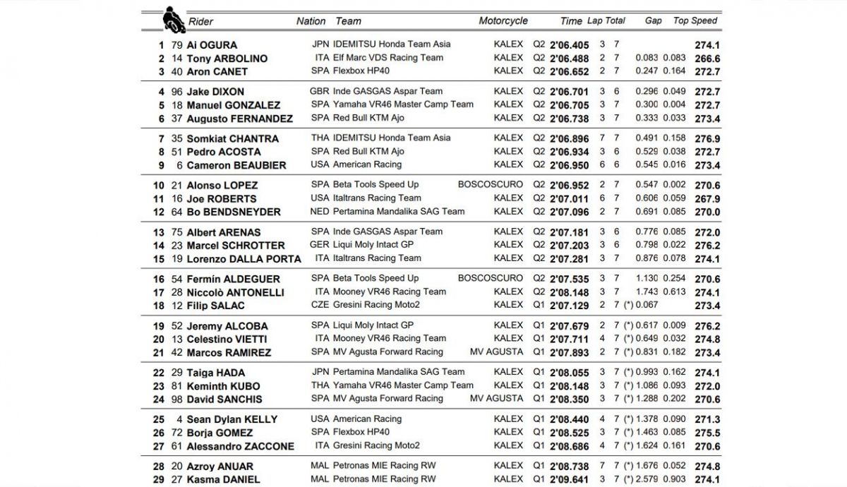 clasificacion pole moto2 malasia clasificacion pole moto2 malasia