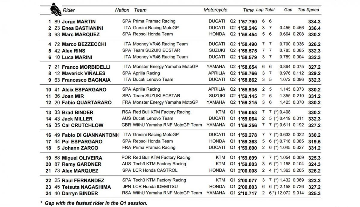 clasificacion pole motoGP malasia clasificacion pole motoGP malasia