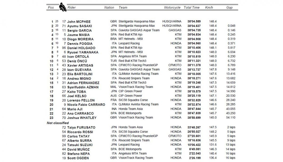 clasificacion carrera moto3 malasia clasificacion carrera moto3 malasia
