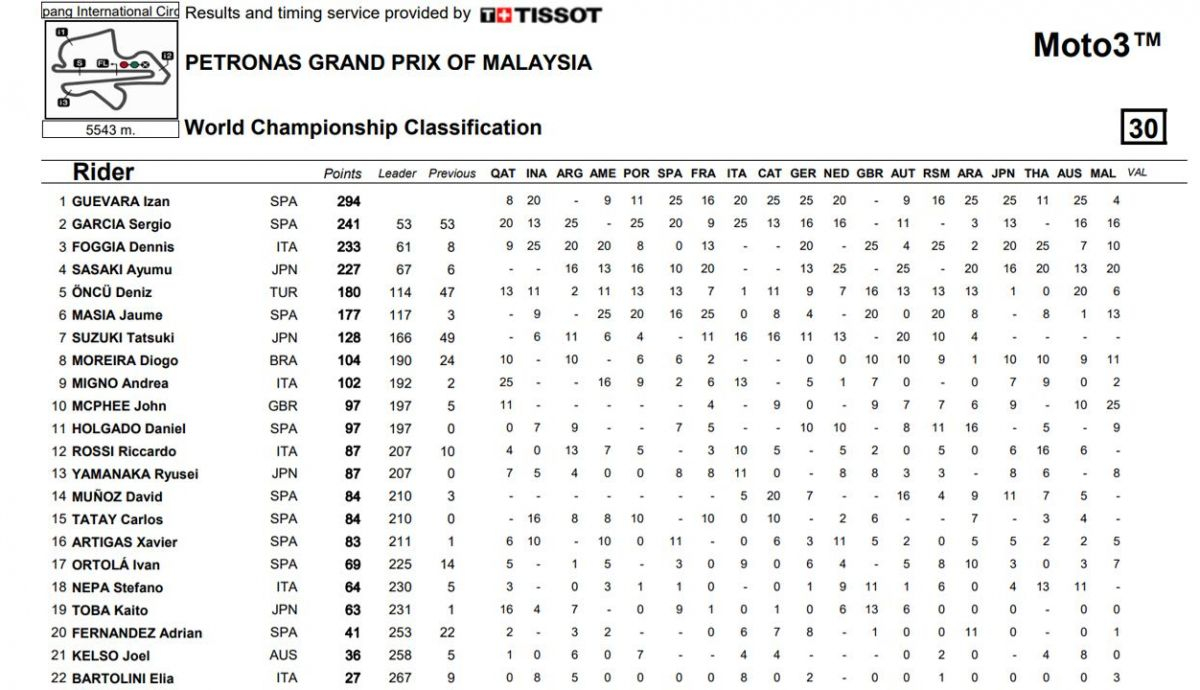 clasificacion provisional moto3 clasificacion provisional moto3
