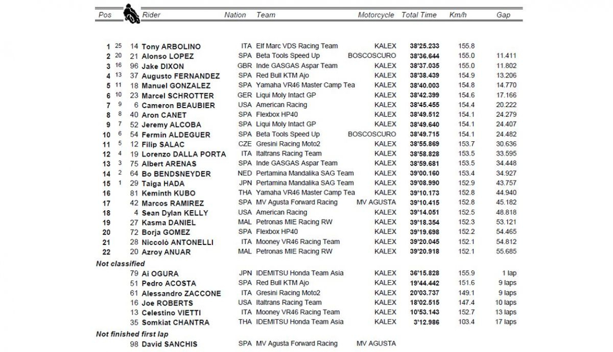 clasificacion carrera moto2 malasia clasificacion carrera moto2 malasia