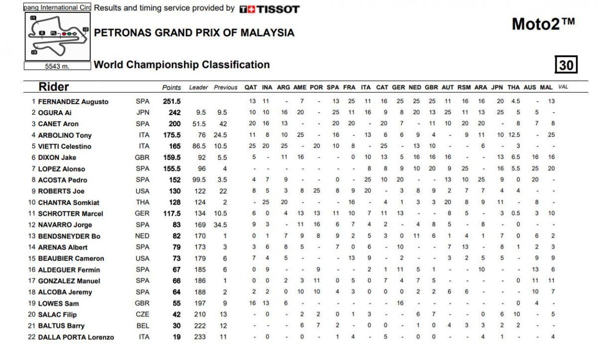 clasificacion provisional moto2 clasificacion provisional moto2