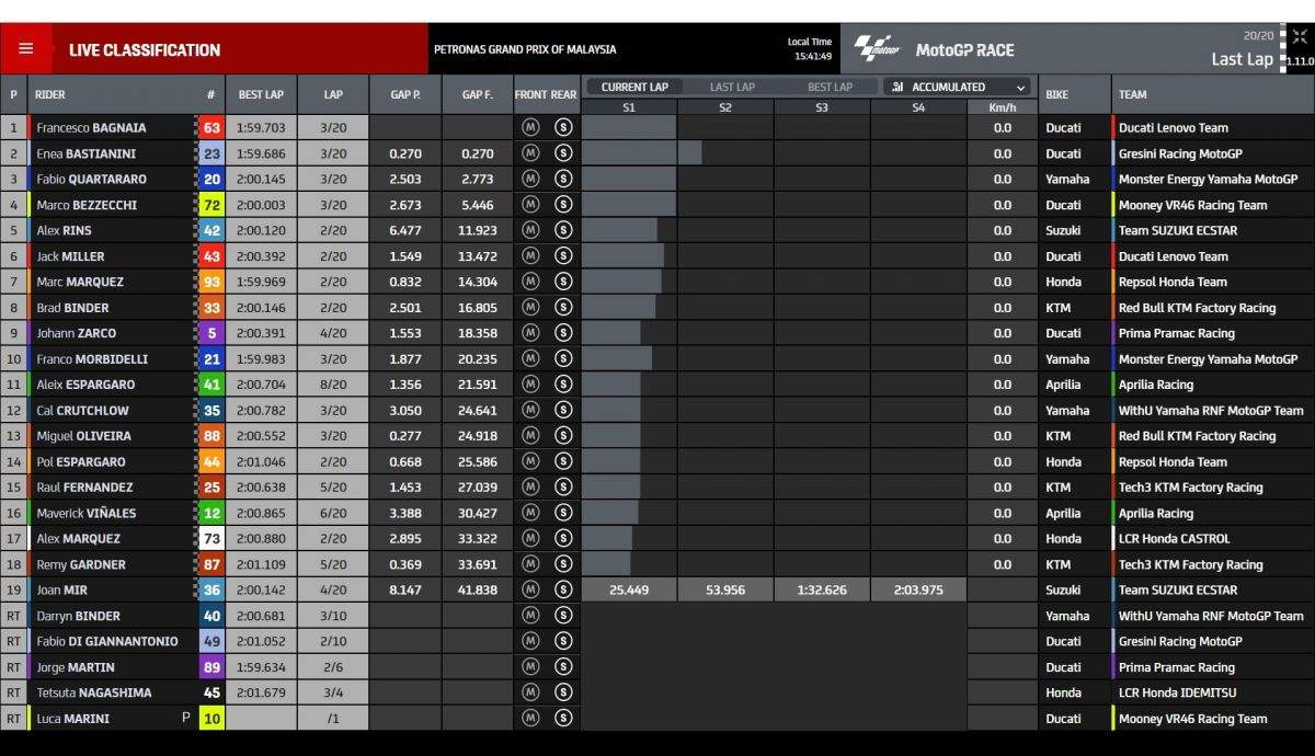 Resultados carrera MotoGP Malasia 2022