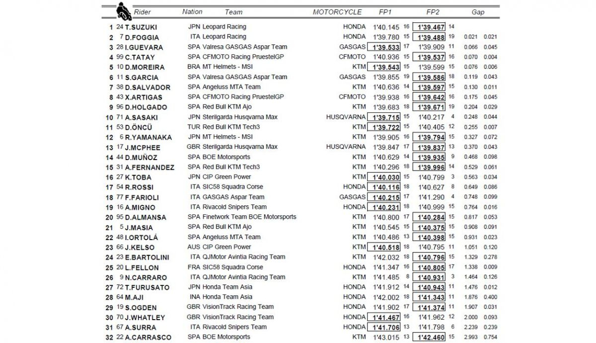 clasificacion combinada fp1 fp2 moto3