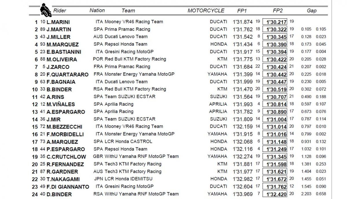 clasificacion combinada fp1 fp2 motogp