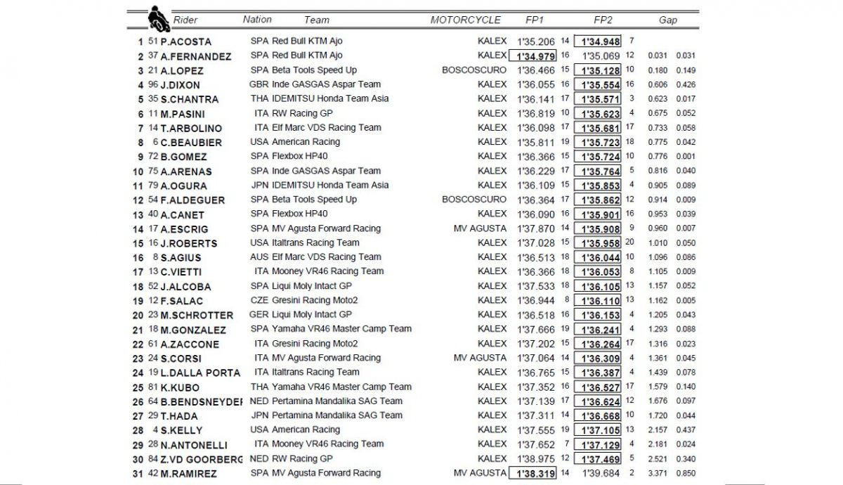 clasificacion combinada fp1 fp2 moto2