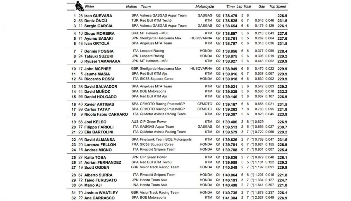 clasificacion pole moto3 valencia