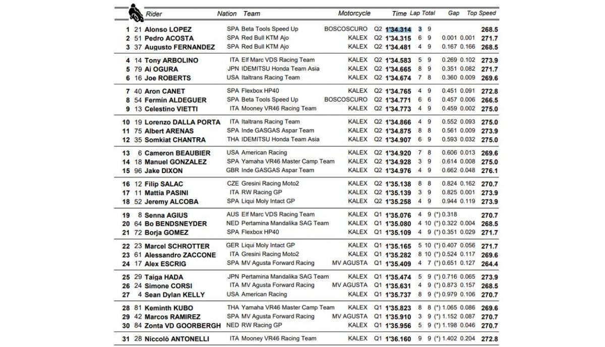 clasificacion pole mot2p