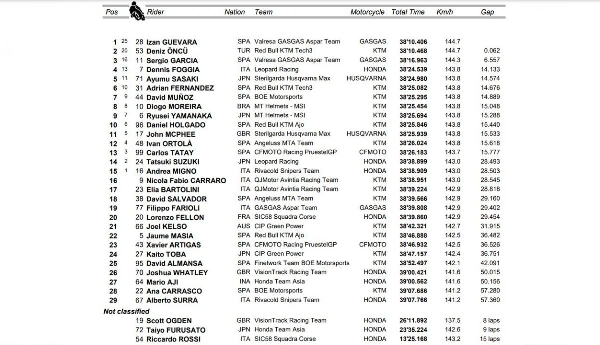 clasificacion carrera moto3 valencia clasificacion carrera moto3 valencia