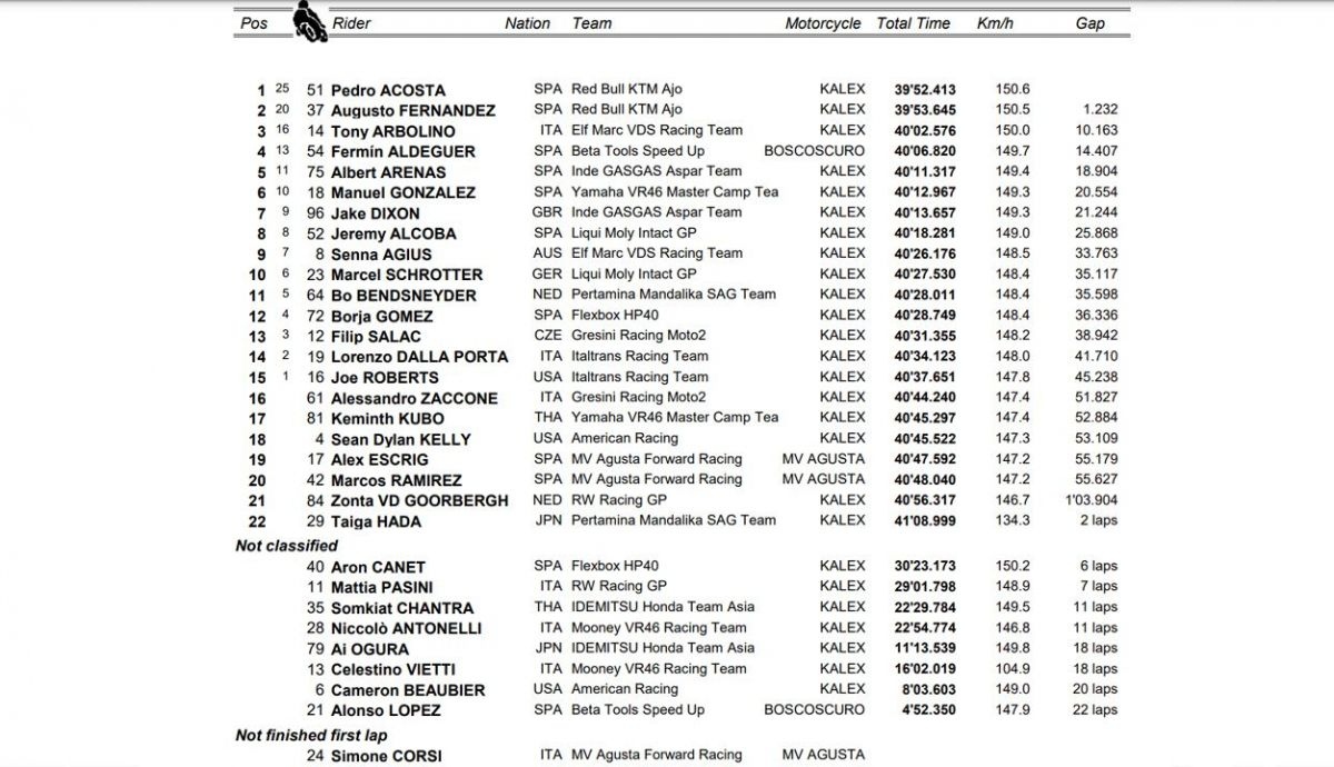 clasificacion carrera moto2 valencia