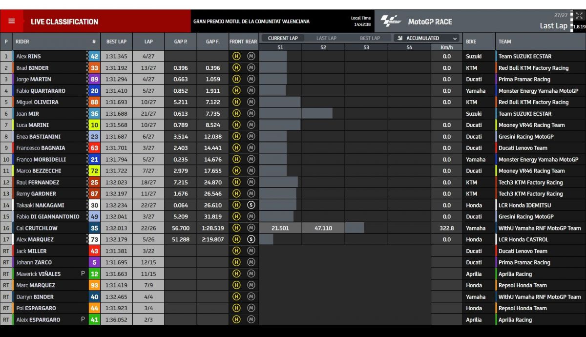 Resultados carrera MotoGP Valencia 2022 Resultados carrera MotoGP Valencia 2022