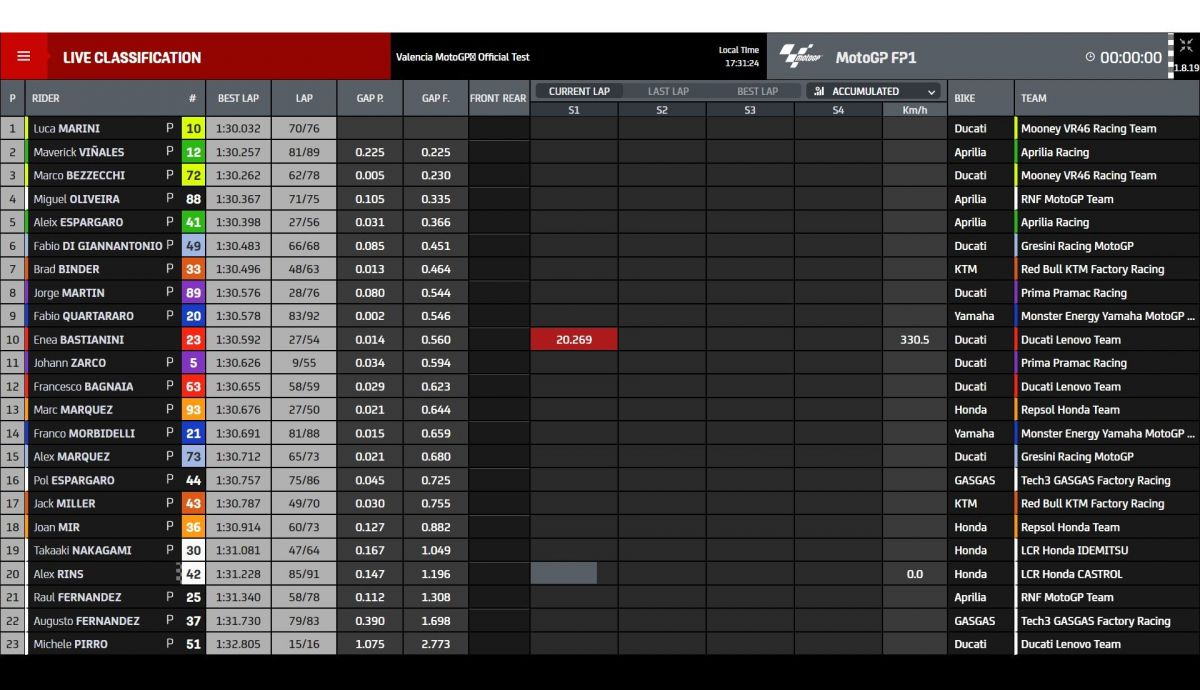 Tiempos finales test Valencia MotoGP 2023