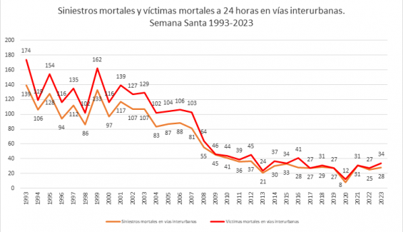 siniestralidad semana santa