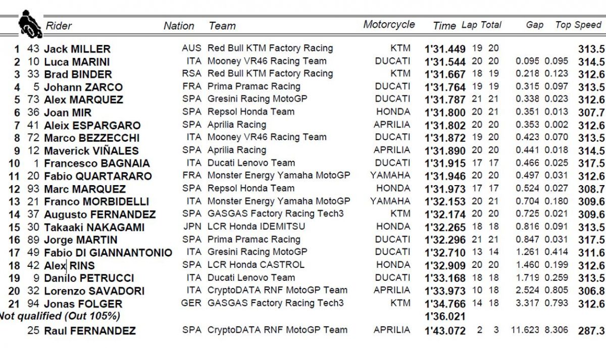 clasificacion p1 motogp francia clasificacion p1 motogp francia