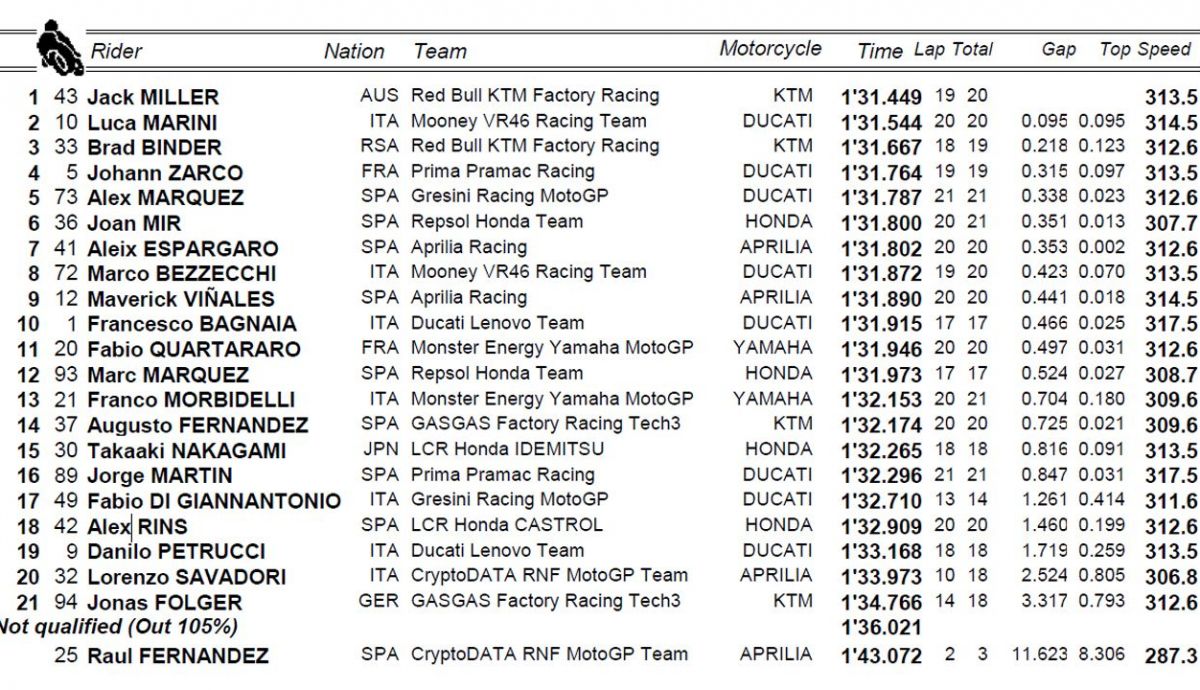 clasificacion p1 motogp francia