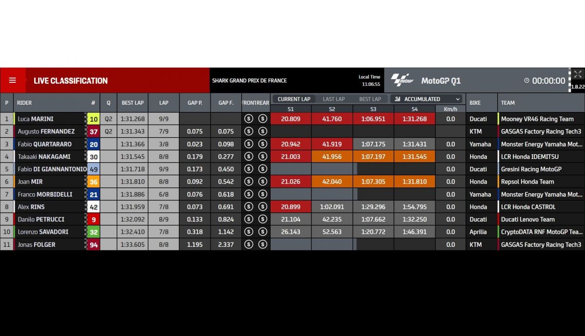 Tiempos Q1 MotoGP Le Mans 2023 Tiempos Q1 MotoGP Le Mans 2023