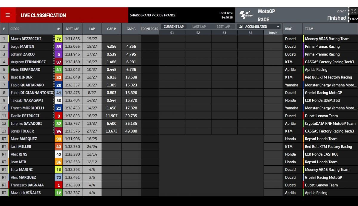 Resultados carrera MotoGP Le Mans 2023