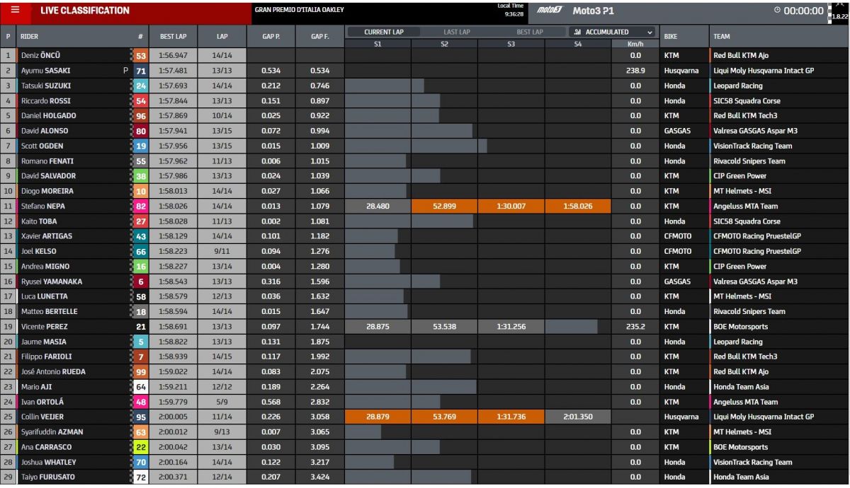 Tiempo P1 Moto3 Mugello 2023