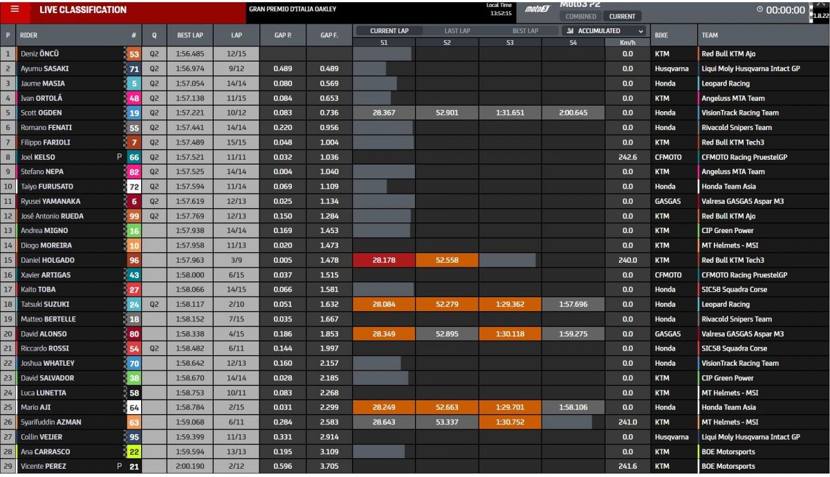 Tiempo P2 Moto3 Mugello 2023