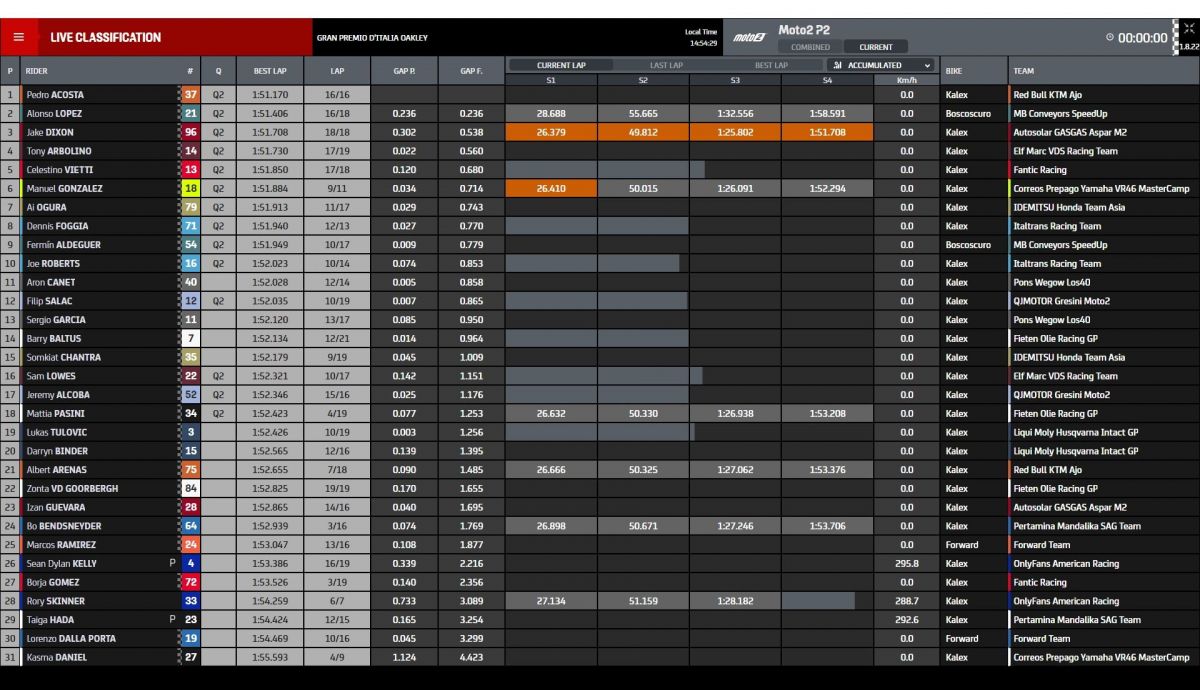 Tiempo P2 Moto2 Mugello 2023