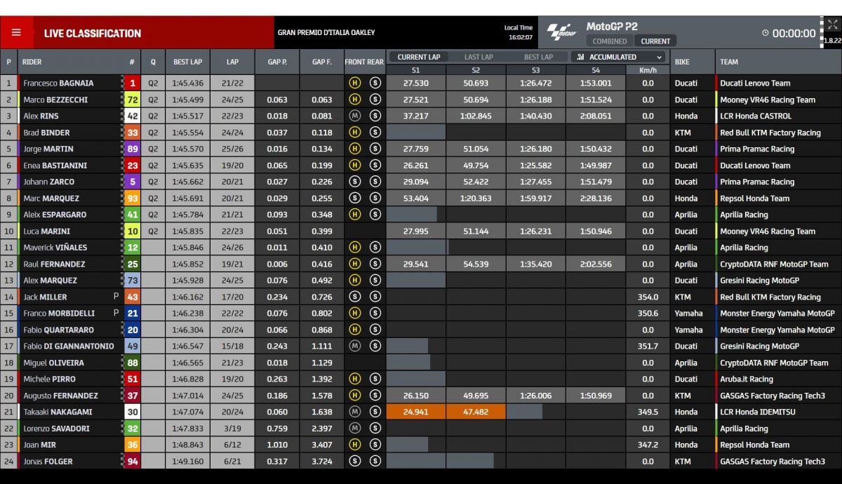 Tiempo P2 MotoGP Mugello 2023