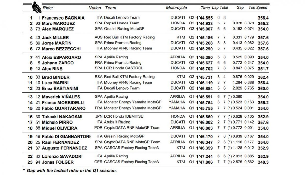 clasificacion pole motogp mugello