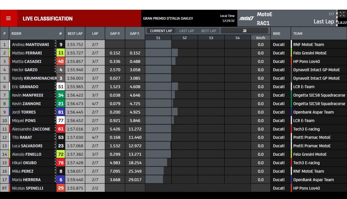 Resultados carrera 1 MotoE Mugello 2023