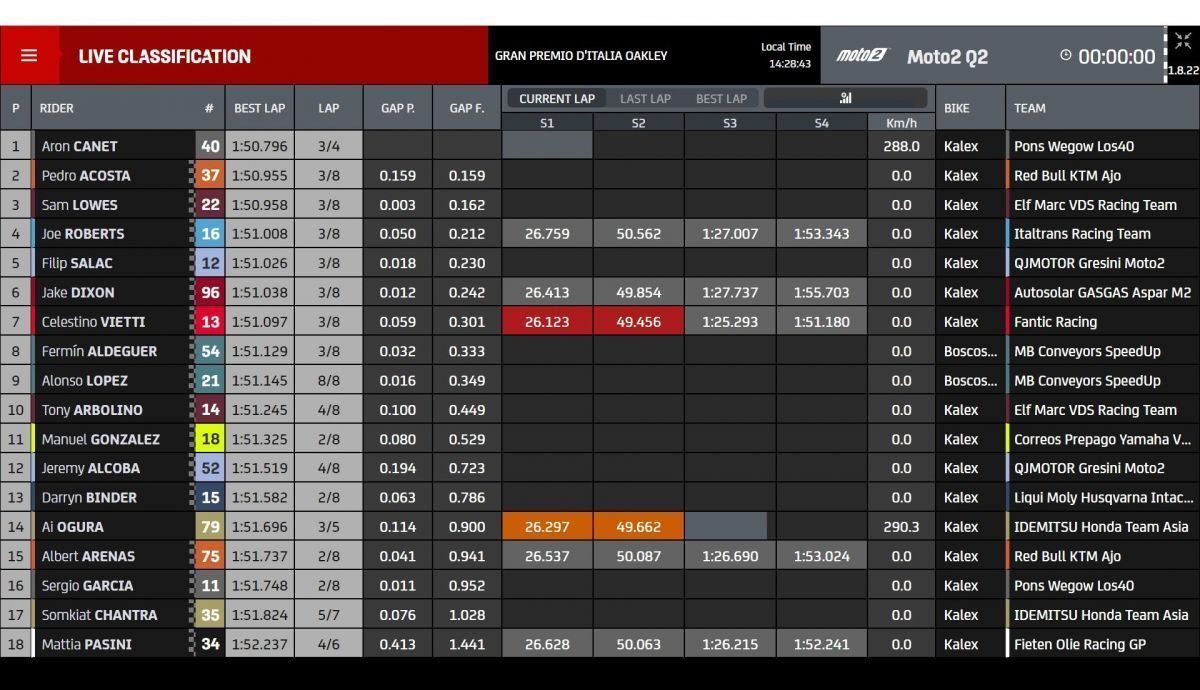 tiempos q2 moto2 mugello 2023 7 1200x690