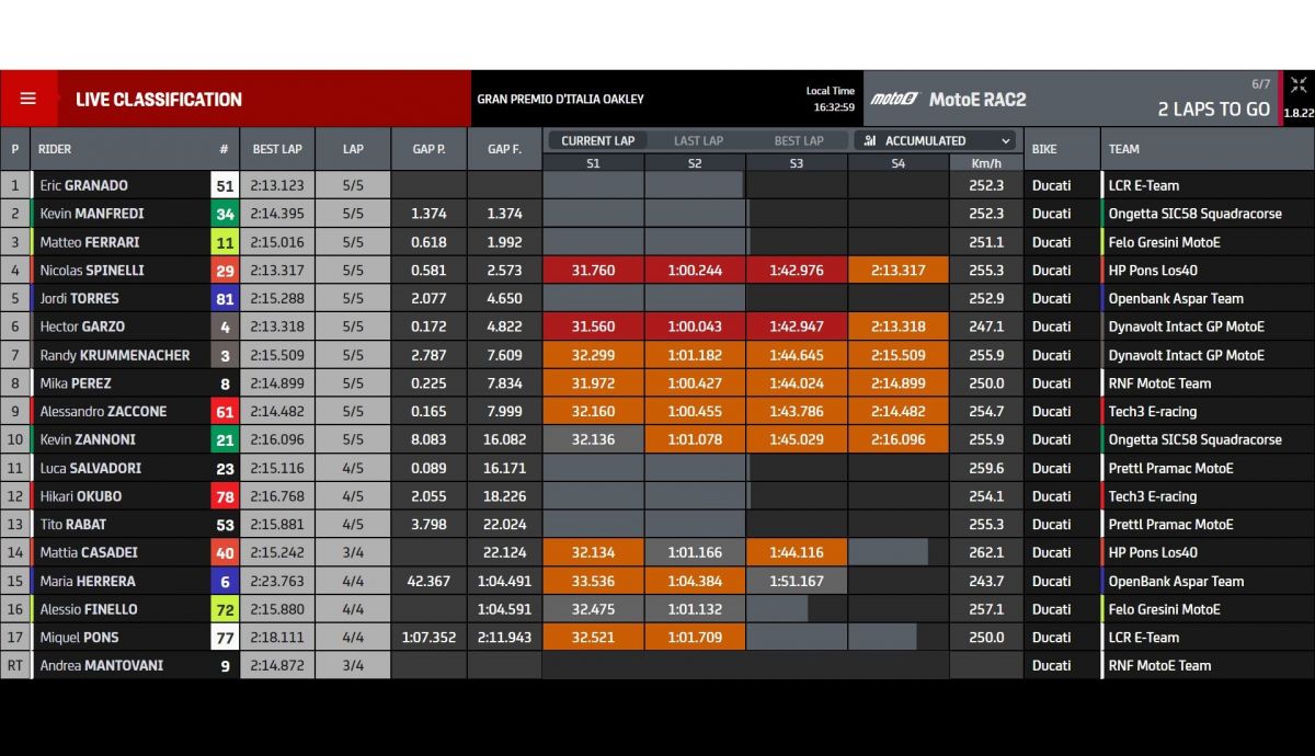 Resultados carrera 2 MotoE Mugello 2023 Resultados carrera 2 MotoE Mugello 2023