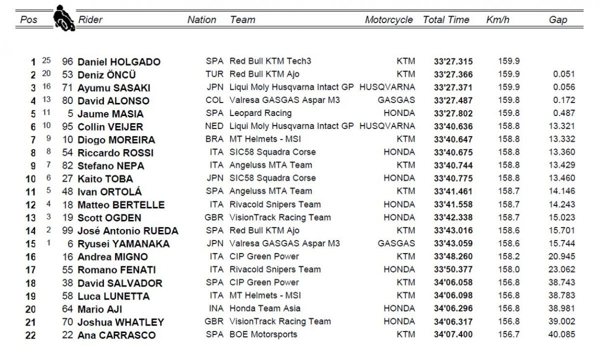clasificacion carrera moto3 mugello clasificacion carrera moto3 mugello
