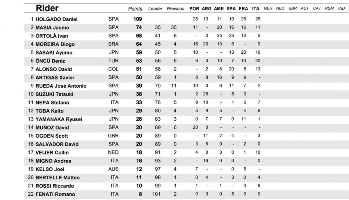 clasificacion provisional moto3 clasificacion provisional moto3