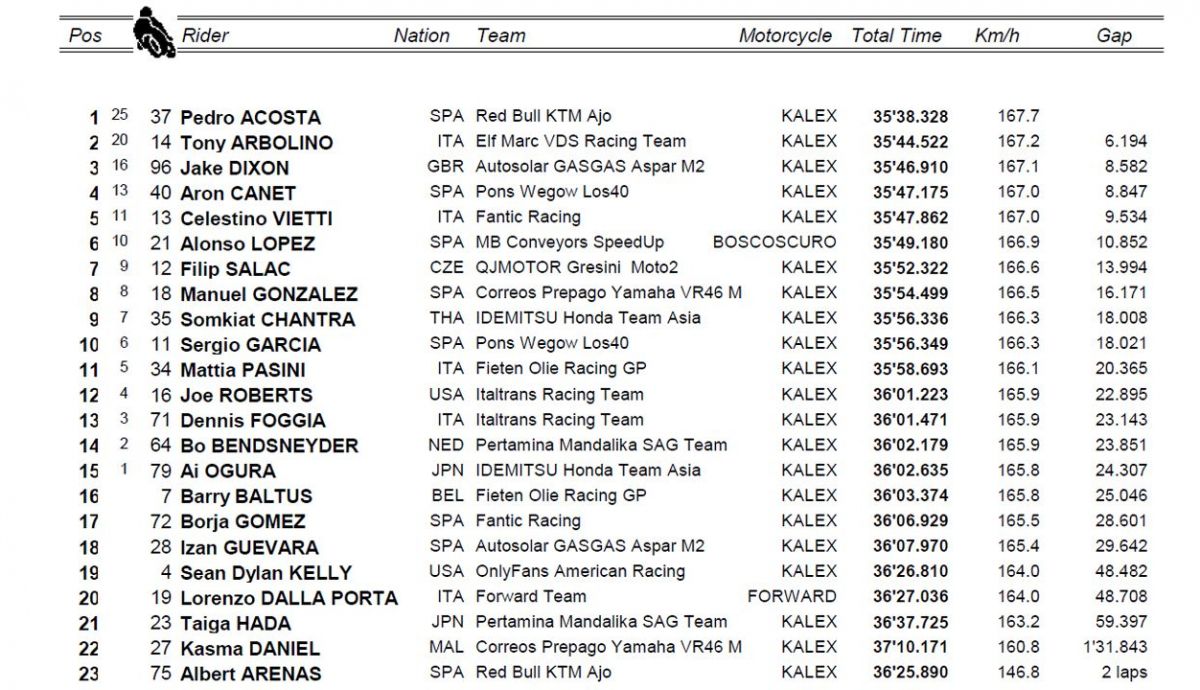 clasificacion carrera moto2 mugello clasificacion carrera moto2 mugello