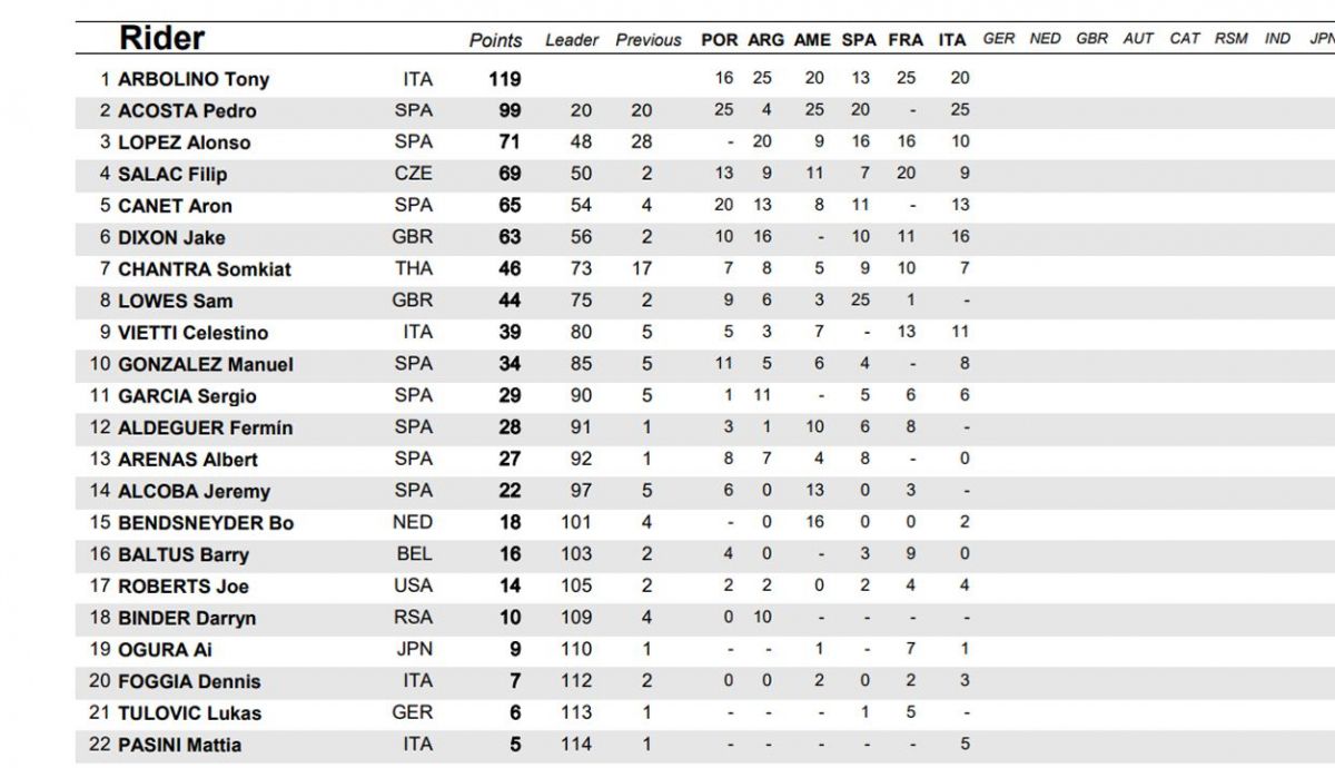 clasificacion provisional moto2 clasificacion provisional moto2