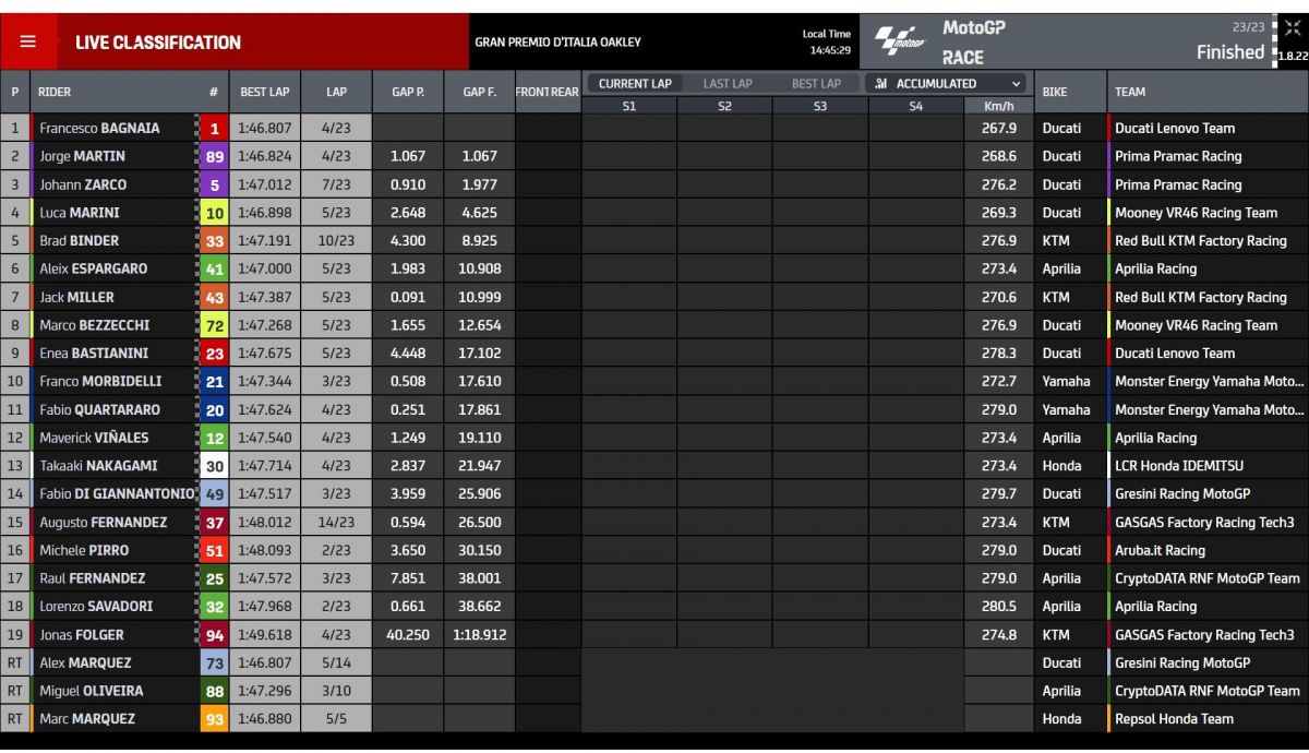 Resultados carrera MotoGP Mugello 2023