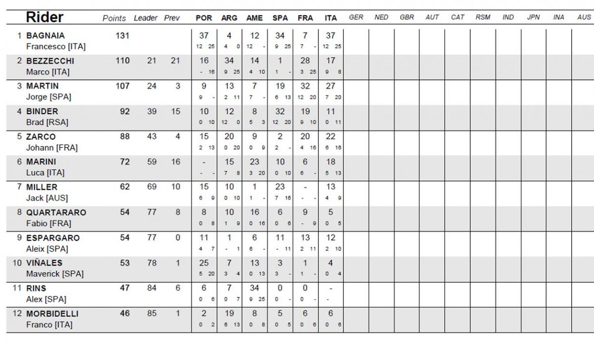 clasificacion provisional motogp clasificacion provisional motogp