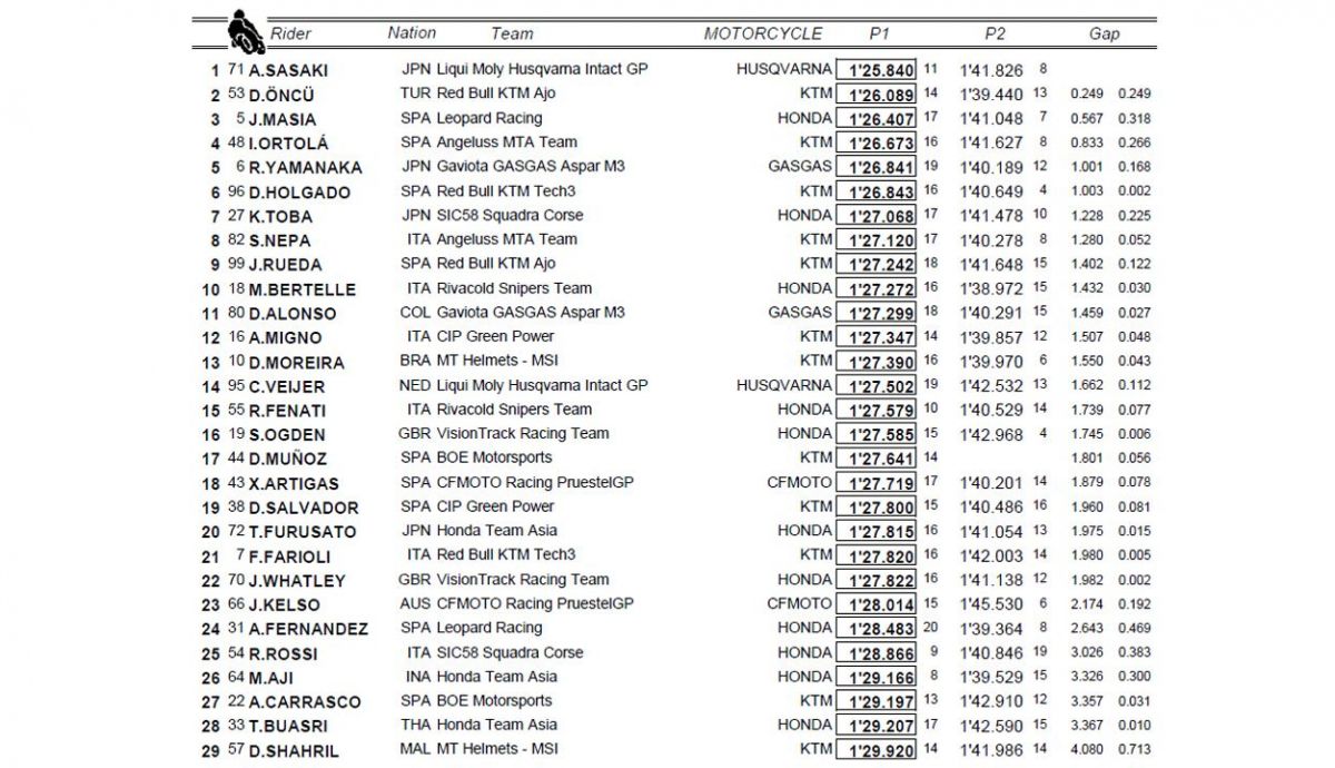 clasificacion combinada p1 p2 moto3 alemania