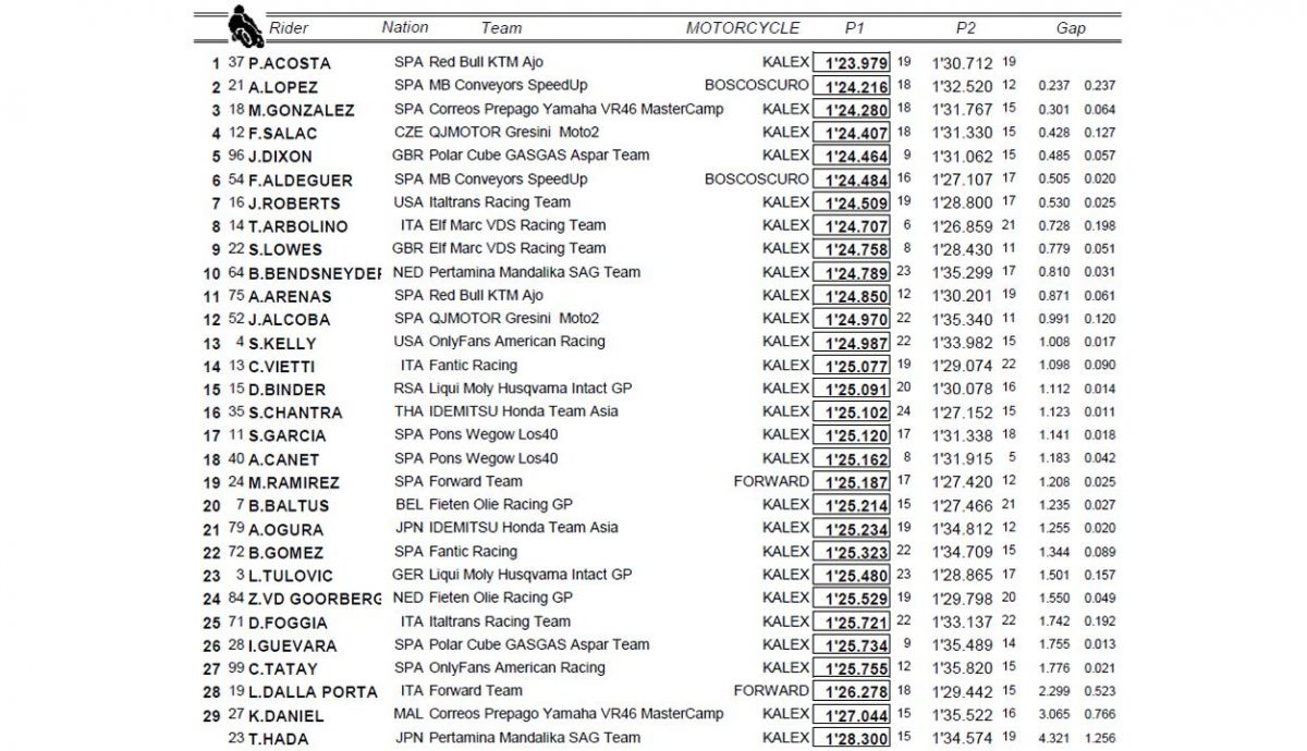 clasificacion combinada p1 p2 moto2 alemania